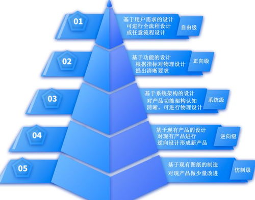基于正向设计模型的天峋飞行器设计服务